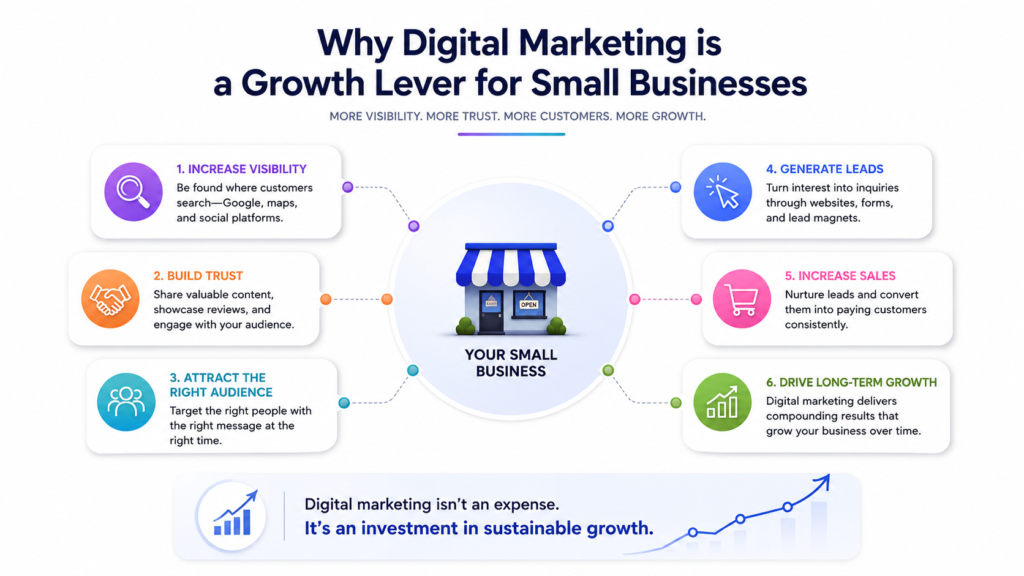 Digital Marketing for Small Businesses: The Proven Complete Guide 2026